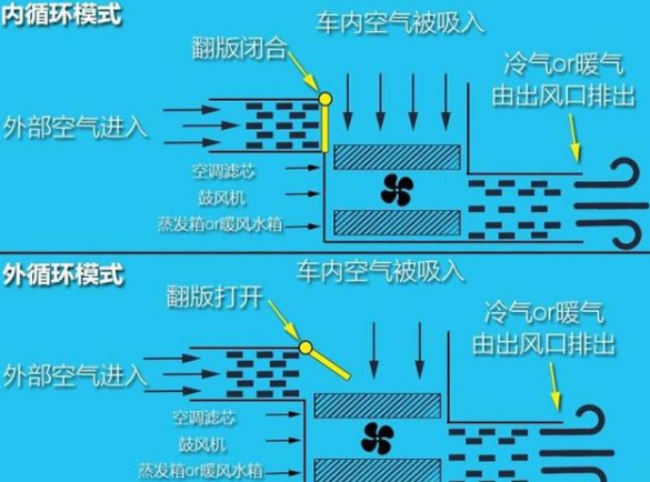 夏天的體檢車開(kāi)空調(diào)是內(nèi)循環(huán)還是外循環(huán)